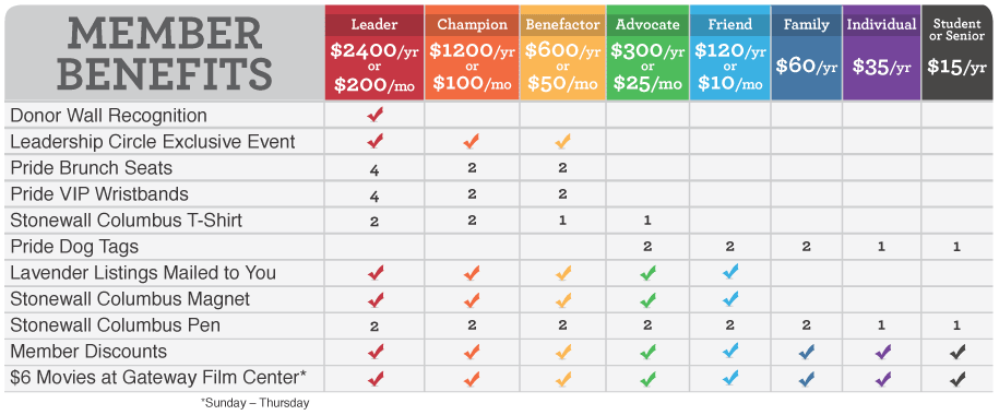 2011 Member Benefits Grid