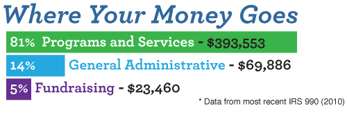 Where Does Your Money Go?